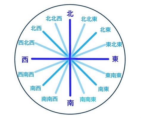 西 方向|「東西南北」の簡単な覚え方！もう東と西で迷わない【動画】｜ 